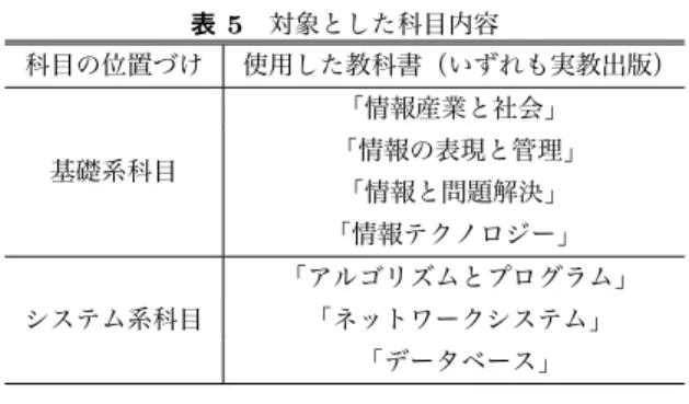 表 4 一般情報処理教育知識体系 GE-BOK-J 略称 エリア [ コア学習時間 ] GE-GUI 科目ガイダンス [ コア 1 時間 ] GE-ICO 情報とコミュニケーション [ コア 3 時間 ] GE-DIG 情報のディジタル化 [ コア 4 時間 ] GE-CEO コンピューティングの要素と構成 [ コア 4 時間 ] GE-ALP アルゴリズムとプログラミング [ コア 7 時間 ] GE-DMO データモデリングと操作 [ コア 5 時間 ] GE-INW 情報ネットワーク [ コア 7 時