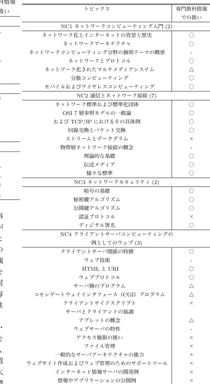 表 10 AL アルゴリズムとの比較 トピックス 専門教科情報 での扱い AL1 アルゴリズムの解析の基礎 (4) 計算量の解析 △ 時間計算量，領域計算量 × 最良，平均，再悪事の振る舞いの違いの区別 × 計算量の漸近的解析，大きな O 記法 △ 性能の実験的な測定 × 漸化式を用いた再帰的アルゴリズム × AL2 アルゴリズム設計手法 (8) 二分探索法 ○ 再帰を用いたアルゴリズム設計法 × 分割統治法 × 動的計画法 × 一般探索法 × AL3 アルゴリズム設計例 (8) 基本データアルゴリズム  
