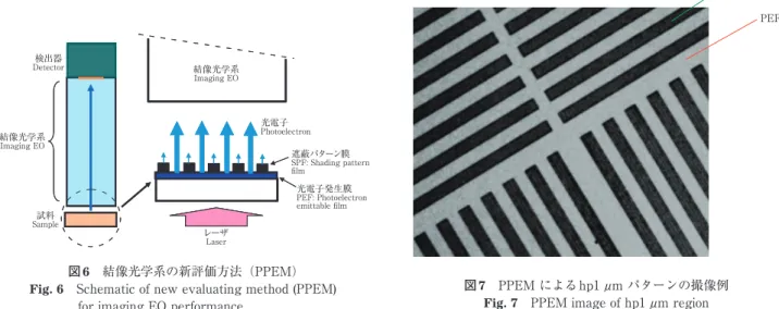 Fig. 6　Schematic of new evaluating method (PPEM)  for imaging EO performance