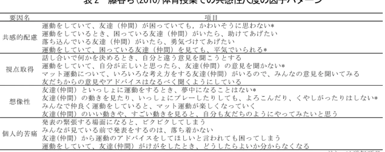 表 2  藤谷ら(2010)体育授業での共感性尺度の因子パターン  「体育授業における共感性質問紙」は、以上の手続きを経て作成した。  作成した「体育授業における共感性質問紙」は、 5 件法(1.まったくあてはまりません，2.あまりあてはまり ません，3.どちらともいえません，4.すこしあてはまります，5.よくあてはまります)で得点化した。 なお、 「体育授業における共感性質問紙調査」を単元後に実施した。  3．学級の集団凝集性質問紙について    鹿嶋ら(2011)の 23 項目 5 因子からなる「中学生