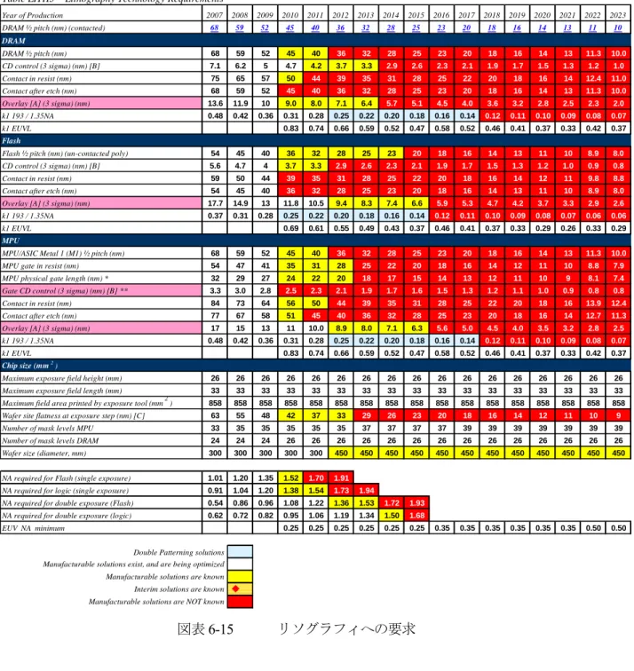 図表 6-15  リソグラフィへの要求