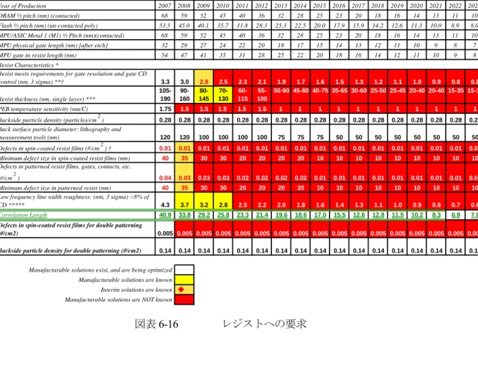 Table LITH4AB   Resist Requirements