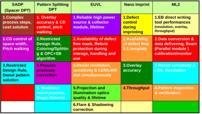 図表 6-2  Lithography Critical Issues List  6-2-1 ArF 液浸露光技術  (Single exposure)の延命 
