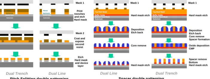 図表 6-4  Pitch Splitting Double Patterning, and Spacer Double Patterning 