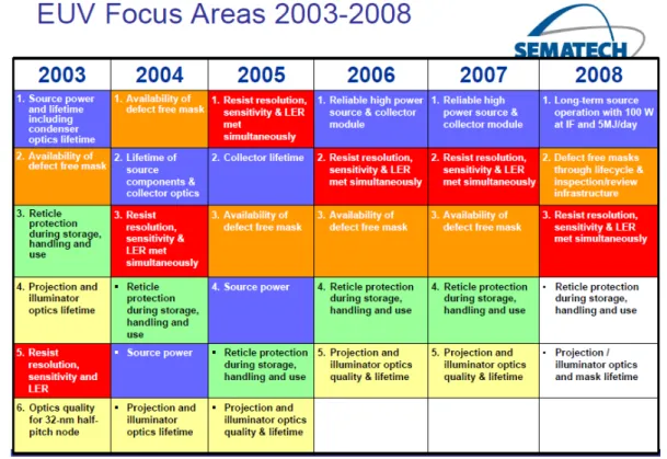 図表 6-10 EUV 露光技術の抱える課題  SEMATECH EUVL Symposium 2008 から  EUV 露光装置、マスク、レジスト、マスクデータ処理の開発課題を整理する。 