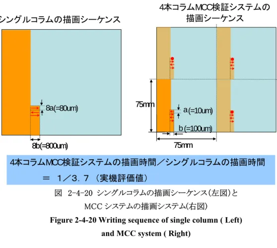 Figure 2-4-20 Writing sequence of single column ( Left)    and MCC system ( Right) 