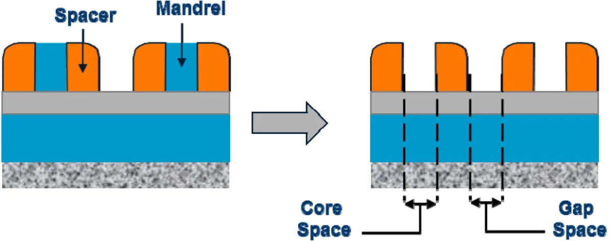 Figure LITH2A:  Schematic of positive tone Sidewall Spacer Double Patterning, with definition of “core space” 