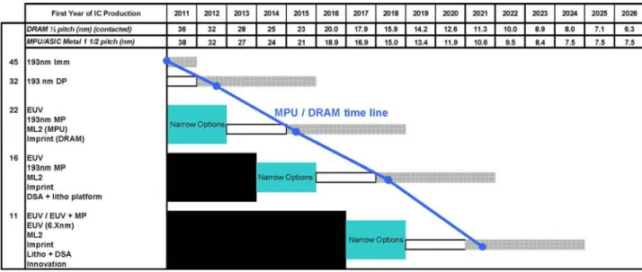 Figure LITH3A    Lithography Exposure Tool Potential Solutions for MPU and DRAM Devices 