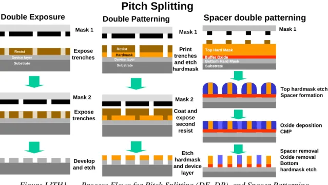 Figure LITH1     Process Flows for Pitch Splitting (DE, DP), and Spacer Patterning  これらすべての技術にはそれぞれ次のような課題がある。 •  マスク位置精度、マスク間マッチング、そして 2 つの独立した露光により決定されるエッジのための寸法 制御を含めたマルチ露光の重ね合わせ  •  複数回の独立した露光用フォトレジスト  •  スペーサー技術に追加されるプロセス工程の実行と制御  •  マルチ露光と/またはスペーサー技術
