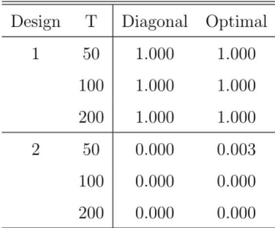 Table 1: Frequencies of selecting model A when the estimation criterion function alone is used