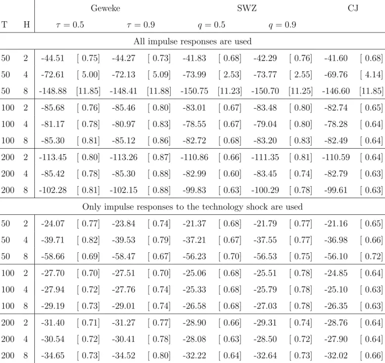 Table 4: The mean and standard deviation of the QML estimates