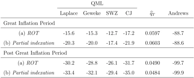 Table 6: QML estimates of hybrid NKPCs
