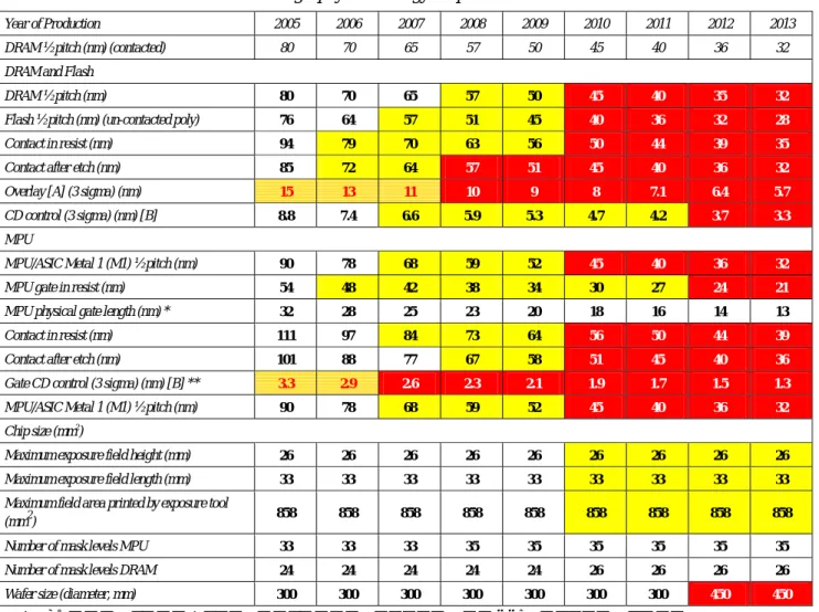 Table 76a    Lithography Technology Requirements—Near-term Years 