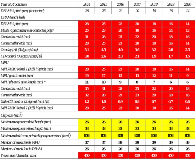 Table 76b    Lithography Technology Requirements—Long-term Years 