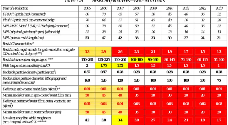 Table 77b    Resist Requirements—Long-term Years 