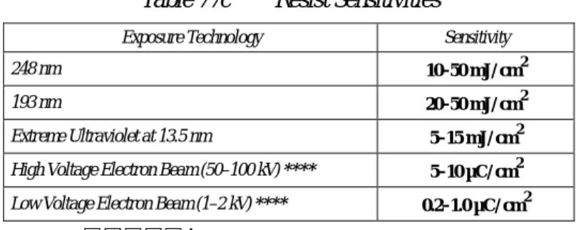 Table 77a と  b の注:  露光に依存する案件  *  レジスト感度は別のレジスト感度テーブル (別のシート)で扱われる。  **   解像度とゲート線幅コントロールを満足させる為に十分な解像度、線幅制御性および断面形状をレジストが持 っているかを示す。  ***  レジストの厚さはアスペクト比 2.0:1 から 3.5:1 の間で決められ、パターンの倒壊により制限される。