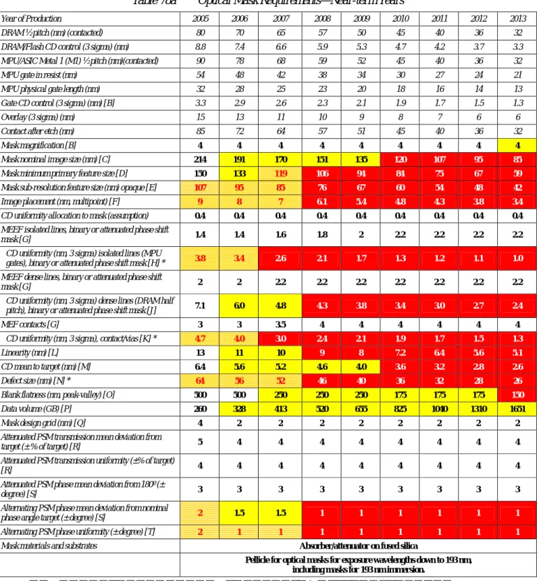 Table 78a    Optical Mask Requirements—Near-term Years 