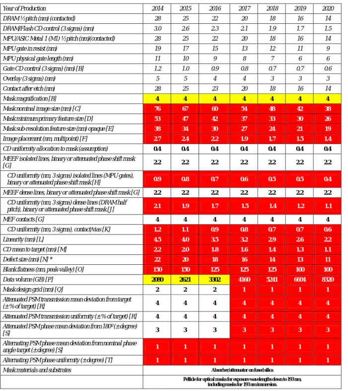 Table 78b    Optical Mask Requirements—Long-term Years 