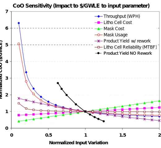 Figure 66        Plot of Normalized Cost of Ownership as a Function of    Several Normalized Input Variables 