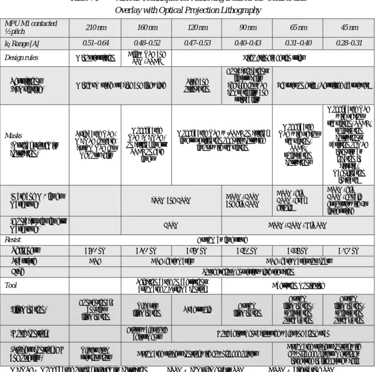 Table 74    Various Techniques for Achieving Desired CD Control and    Overlay with Optical Projection Lithography 