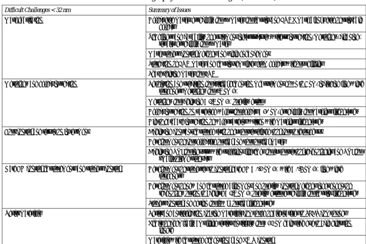 Table 75    Lithography Difficult Challenges (continued) 