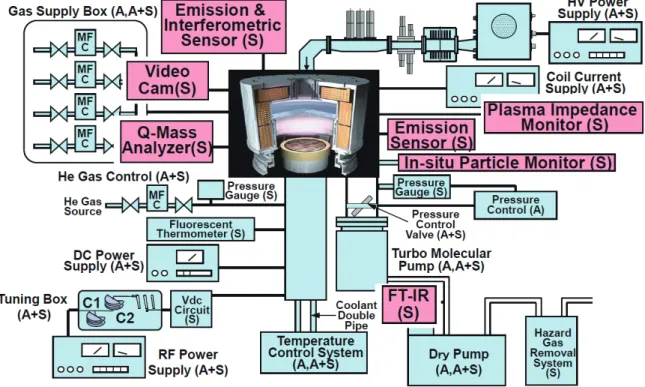 Figure 6   Treatment Environment and Wafer State in Dry Etch Process