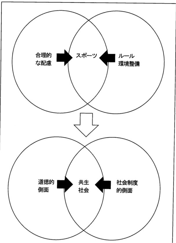 図 3  スポーッから共生社会ヘ