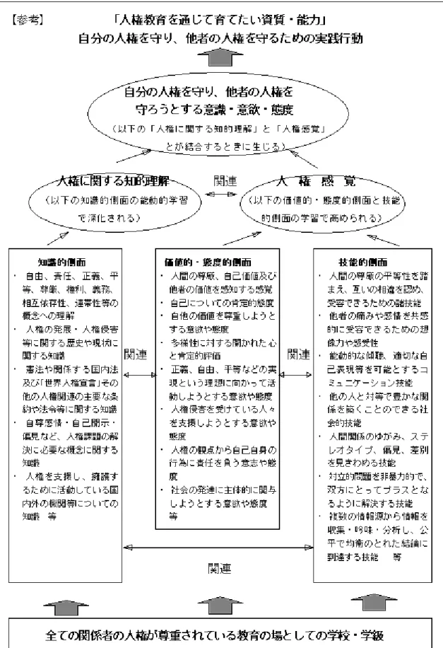 図 1  「人権教育を通じて育てたい資質・能力（参考資料）」(文部科学省、2008) 