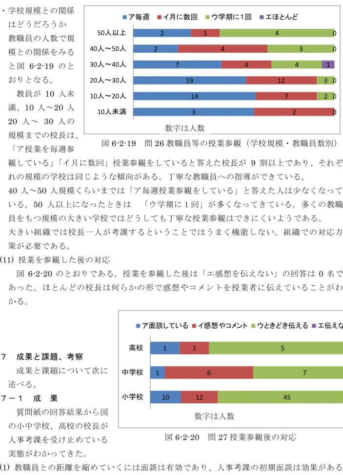 図 6-2-19  問 26 教職員等の授業参観（学校規模・教職員数別）  図 6-2-20  問 27 授業参観後の対応 ・学校規模との関係はどうだろうか 教職員の人数で規模との関係をみると図6-2-19のとおりとなる。 教員が10人未満、10人～20人20人～  30人の規模までの校長は、「ア授業を毎週参 観している」「イ月に数回」授業参観をしていると答えた校長が9 割以上であり、それぞれの規模の学校は同じような傾向がある。丁寧な教職員への指導ができている。 40人～50人規模くらいまでは「ア毎週授業参