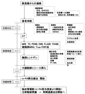 Fig. 3 MRI True FISP法