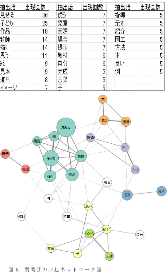 図 3 ． 質 問 ② の 共 起 ネ ッ ト ワ ー ク 図