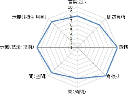 表 5 ． 授 業 B の 評 価 シ ー ト