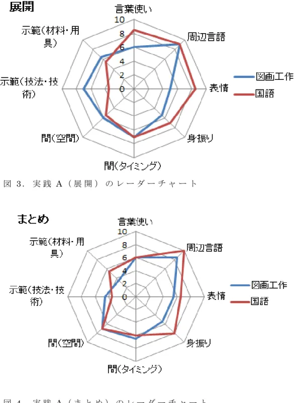 図 3 ． 実 践 A （ 展 開 ） の レ ー ダ ー チ ャ ー ト