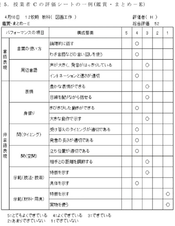 表 5 ． 授 業 者 C の 評 価 シ ー ト の 一 例 ( 鑑 賞 ・ ま と め － E ）