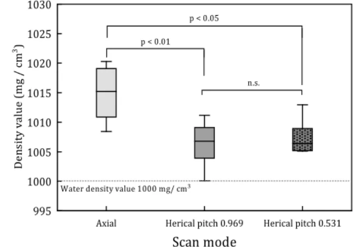 Figure 1. Density value measurement results of different dilution ratios using two GSI protocols