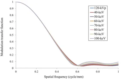 Figure 1: Modulation transfer function curves of conventional and virtual monochromatic images at iodine concentration of 10 mg/mL 
