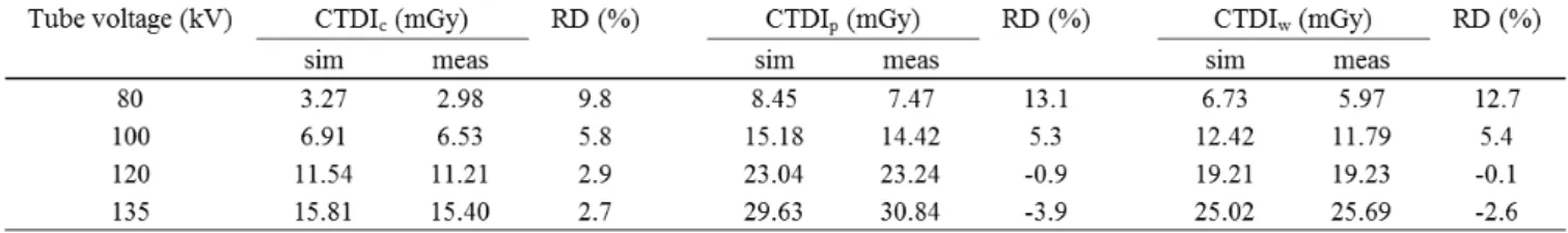 Table 1: Comparison of ionization chamber measurements and MC simulations for CTDIc, CTDIp and CTDIw for 32cm CTDI phantom 