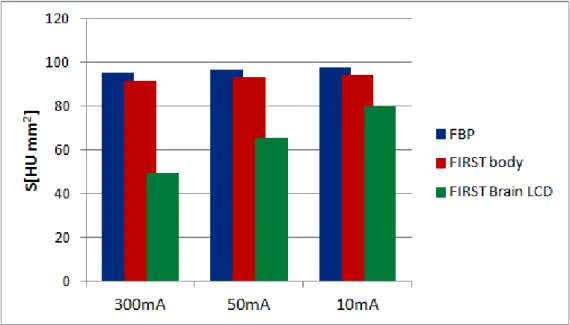 Fig. 1 Ti0.1mmφのワイヤ（ピークコントラスト値 67HU）により測定した信号量 S[HU mm 2 ]．FIRST の Brain LCD モ ードでは，顕著な信号量の減少が見られる． 
