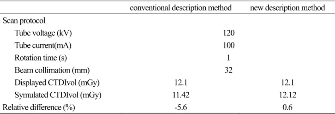 Table 1: Relative differences between conventional and new description method 