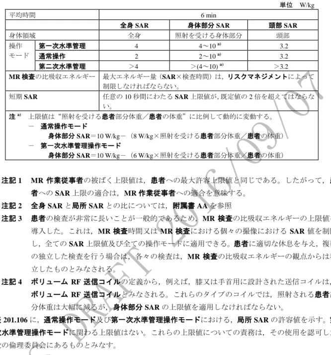 表 201.105－SAR 上限値（ボリューム送信コイルの場合） 