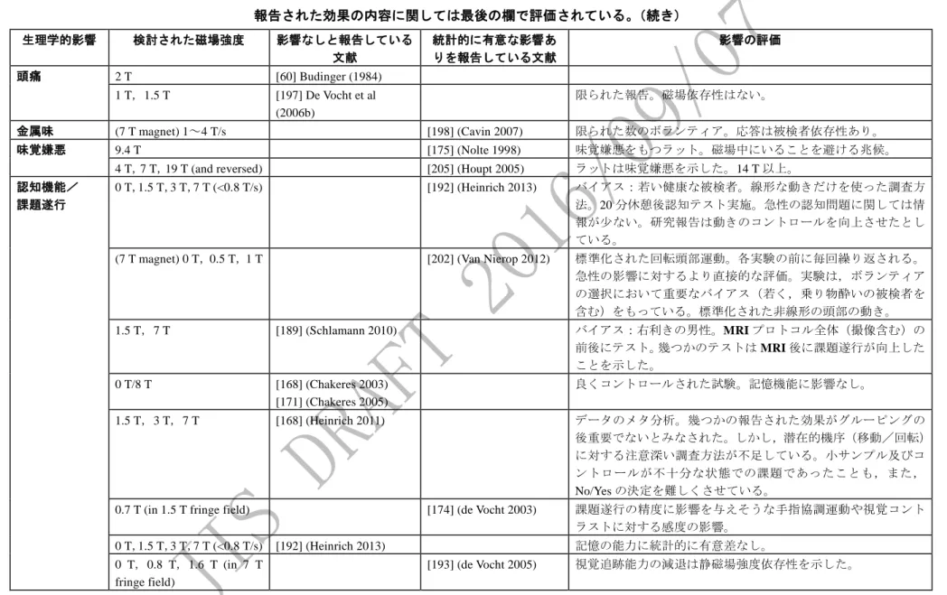 表 AA.1－MRI に関係する磁場被ばくに対する人，動物，モデル系における生理学的影響の概説。  報告された効果の内容に関しては最後の欄で評価されている。（続き）  生理学的影響  検討された磁場強度  影響なしと報告している 文献  統計的に有意な影響あ りを報告している文献  影響の評価  頭痛  2 T  [60] Budinger (1984)  1 T，1.5 T  [197] De Vocht et al    (2006b)  限られた報告。磁場依存性はない。  金属味  (7 T magn