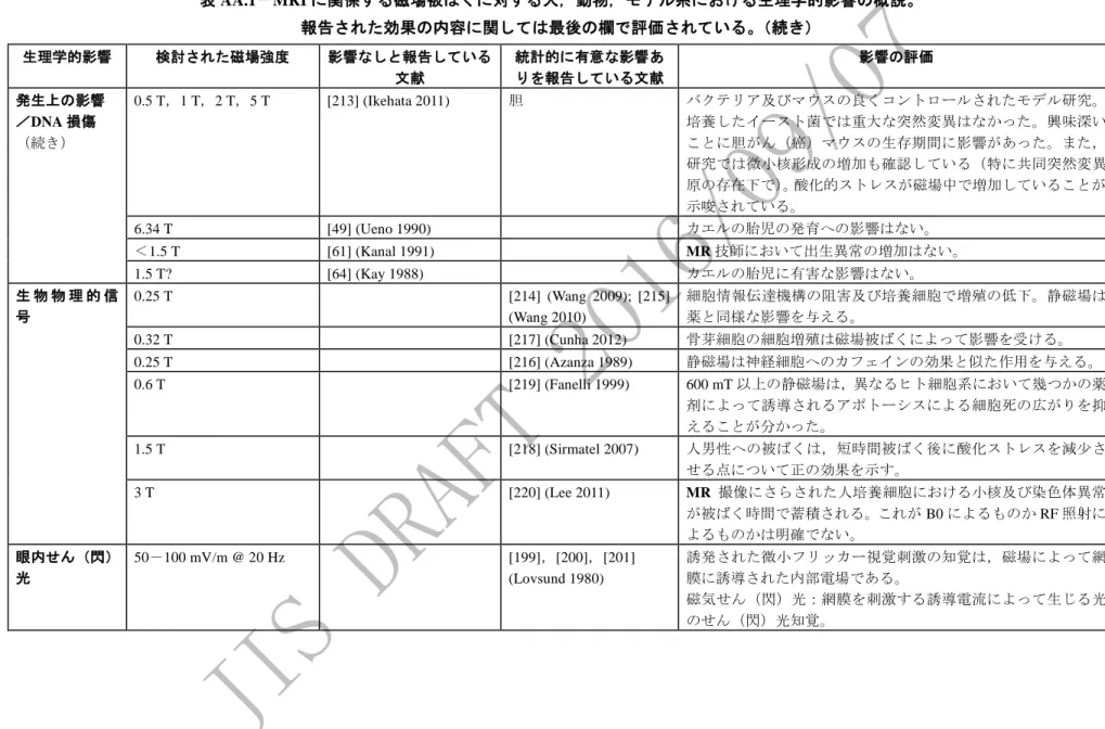 表 AA.1－MRI に関係する磁場被ばくに対する人，動物，モデル系における生理学的影響の概説。  報告された効果の内容に関しては最後の欄で評価されている。（続き）  生理学的影響  検討された磁場強度  影響なしと報告している 文献  統計的に有意な影響あ りを報告している文献  影響の評価  発生上の影響  ／DNA 損傷  （続き）  0.5 T，1 T，2 T，5 T  [213] (Ikehata 2011)  胆  バクテリア及びマウスの良くコントロールされたモデル研究。培養したイースト菌では重