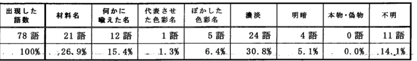 表 3 江 戸 時 代 の 特 徴 と して は ,「 よ しお か 」「け ん ぼ う」「お な ん ど」「だ ん じ ゅ うろ うち ゃ 」の よ うに そ の 色 を 染 め た 人 名 や 「ほ ん 」「にせ 」「ま が い 」 な どの真 偽 表 現 が 多 く出 現 してい る こ とか ら,染物 屋 が 多 く存 在 し庶 民 に も色 が 普 及 して い た こ とが 想 像 で き る。 他 の 特徴 と して は,その 色 が用 い られ た 場 所 (江 戸 の役 所 で 使 わ れ