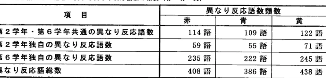 表 16  色 彩 語 か らの 連 想 に 関 す る異 な り反 応 語 数 の 概 要 (赤 ・ 青・ 黄 ) 項   目 異 な り反 応 語 数 類 数 赤 青 黄 第 2学 年・ 第 6学 年 共 通 の 異 な り反 応 語 数 114言語 109語 122語 第 2学 年 独 自の 異 な り反 応 語 数 59語 55語 71  語 第 6学 年 独 自の 異 な り反 応 語 数 235語 222語 245語 異 な り反 応 語 総 数 408語 386語 438語 黒・ 自 と同様 
