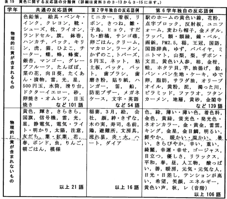 表 19  黄 色 に関す る反応 語 の分 類例 (詳 細 は資料 3の 3‑13か ら 3‑15に 示 す 。 ) 共 通 の 反 応 語 例 第 2学 年独 自の反応語例 第 6学 年 独 自 の 反 応 語 例 物 理 的 に 黄 が 含 ま れ る も の 色 鉛 筆 ,  絵 具・ ペ ン キ・イ ン ク, ク レ ヨ ン,靴・シ ュー ズ,枕 ,ライ オ ン,ラ ン ドセ ル,旗, 鉢 巻,ハ ン カ チ,バッ ク,キリン,虎,猫 ,ひよ こ,チー タ ー,蝶 ,蜂 ,蜂蜜,銀 杏,マン ゴー