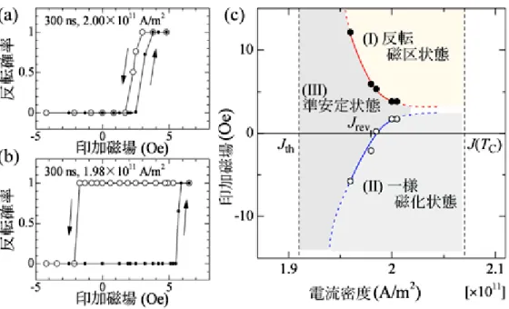 図 3  磁化が電流により反転する確率分布図  (a, b）  磁化反転の確率分布の電流密度依存性  高磁場では反転確率が 1 となり、反転磁区が現れる。低磁場では、 一様磁化状態が安定に存在する。高電流密度では、磁化反転の確率 を正の磁場領域で変化させることができる (a)。低電流密度では、磁 化反転の確率分布はゼロ磁場をまたいで広がる (b)。  （ c）  磁気相図  3 つの領域が示されており、領域（I）では反転磁区状態を、領域（II） では一様磁化状態を選択的に出現させることができる。領域（ II