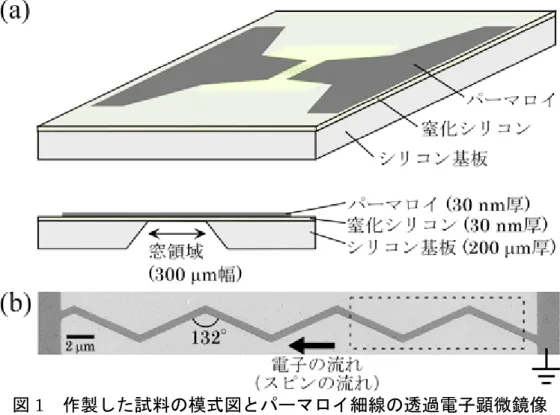 図 1  作製した試料の模式図とパーマロイ細線の透過電子顕微鏡像  (a)   作製した試料の模式図  透過電子顕微鏡で観察するため、極めて薄い窒化シリコン薄膜の窓の上 に試料を作製した。 (b)  ジグザグ形状をしたパーマロイ細線の透過電子顕微鏡像  電流を左から右に流すと、右から左への電子（スピン）の流れが生じる。 四角で囲んだ領域は、図 2 のローレンツ像の視野に対応する。 