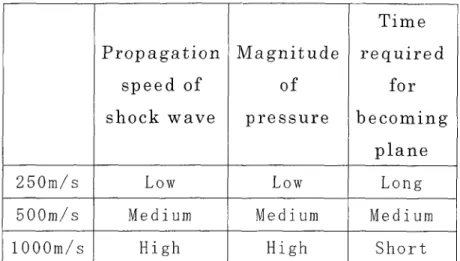 Table 2弾丸の突入速度が発生圧力に及ぼす影響 Propagation @ speed of 唐?盾モ?wave Magnitude@   of 垂窒?唐唐浮窒   Time 窒?曹浮奄窒?п@  for b?モ盾高奄獅〟 @plane