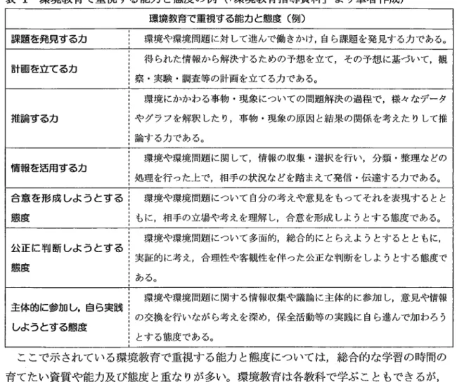 表 1  環境教育で重視す る能力 と態度の例 (「 環境教育指導資料」 より筆者作成 ) 環境教育で重視する能力と態度 (例 ) 課題 を発見す る力 環境や環境 問題 に対 して進 んで働 きか け ,自 ら課題 を発 見す る力 である。 計画 を立て る力 得 られた情報か ら解決す るための予想を立て ,そ の予想 に基づいて ,観 察 。実験 。調査等の計画 を立てる力である。 推論す る力 環境 にかかわ る事物 。現 象 につ いての問題解決 の過程 で ,様 々 なデータや グラフを解釈 