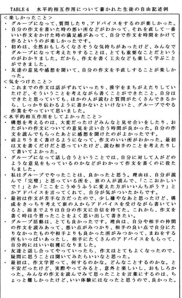 TABLE 4 水平的相互作用について書かれた生徒の自由記述例 〈楽しかったこと〉 ・グループになって、質問したり、アドバイスをするのが楽しかった。 ・自分の作文を書いた時の悪い所などがわかって、それを薩して一番  いい作文をかけた時の満足感があって、自分で作文を時間をかけて  作るというのが楽しかったです。 ・初めは、全然おもしろくなさそうな気持ちがあったけど、みんなで  グループになって考えたりすることは、とても重要なことだという  のがわかりました。だから、作文を書く工夫なども楽しく学ぶこと  ができ
